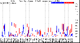 Milwaukee Weather Outdoor Rain<br>Daily Amount<br>(Past/Previous Year)