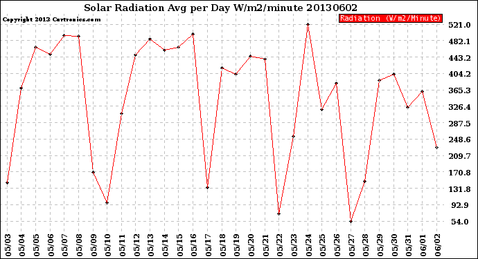 Milwaukee Weather Solar Radiation<br>Avg per Day W/m2/minute