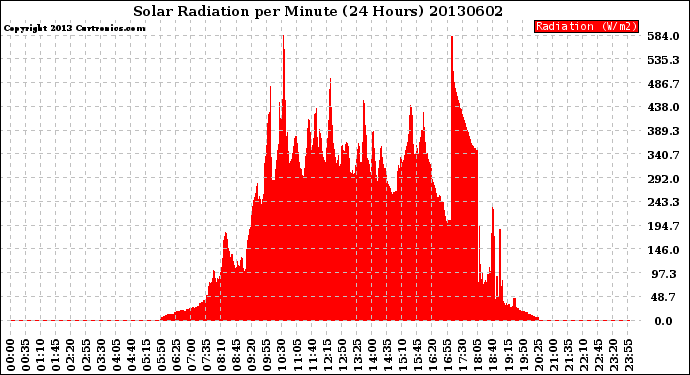 Milwaukee Weather Solar Radiation<br>per Minute<br>(24 Hours)