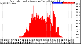 Milwaukee Weather Solar Radiation<br>& Day Average<br>per Minute<br>(Today)