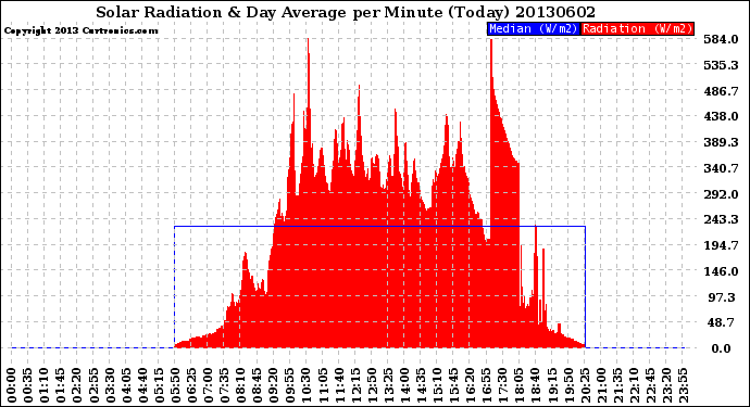 Milwaukee Weather Solar Radiation<br>& Day Average<br>per Minute<br>(Today)