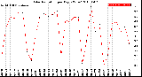 Milwaukee Weather Solar Radiation<br>per Day KW/m2