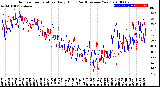 Milwaukee Weather Outdoor Temperature<br>Daily High<br>(Past/Previous Year)