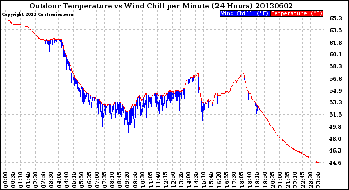 Milwaukee Weather Outdoor Temperature<br>vs Wind Chill<br>per Minute<br>(24 Hours)