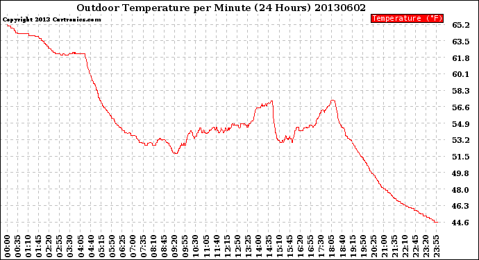 Milwaukee Weather Outdoor Temperature<br>per Minute<br>(24 Hours)