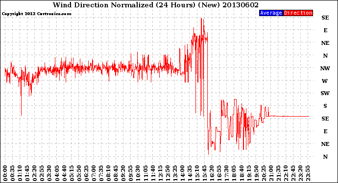 Milwaukee Weather Wind Direction<br>Normalized<br>(24 Hours) (New)