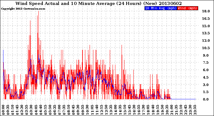 Milwaukee Weather Wind Speed<br>Actual and 10 Minute<br>Average<br>(24 Hours) (New)