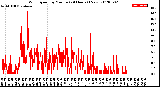 Milwaukee Weather Wind Speed<br>by Minute<br>(24 Hours) (New)