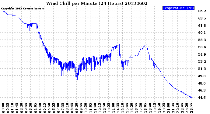 Milwaukee Weather Wind Chill<br>per Minute<br>(24 Hours)