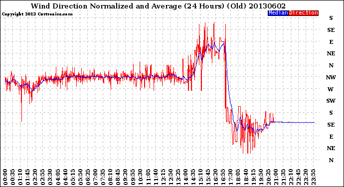 Milwaukee Weather Wind Direction<br>Normalized and Average<br>(24 Hours) (Old)