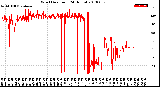 Milwaukee Weather Wind Direction<br>(24 Hours)