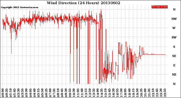 Milwaukee Weather Wind Direction<br>(24 Hours)