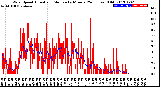 Milwaukee Weather Wind Speed<br>Actual and Median<br>by Minute<br>(24 Hours) (Old)