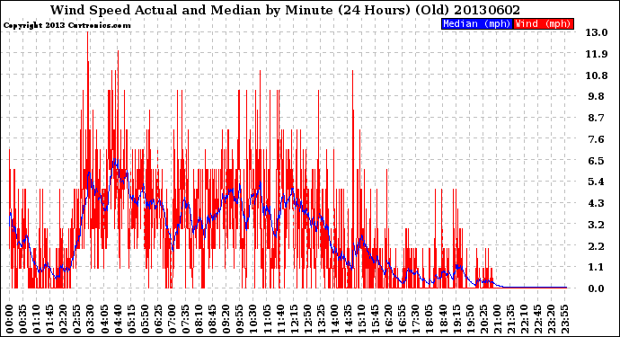 Milwaukee Weather Wind Speed<br>Actual and Median<br>by Minute<br>(24 Hours) (Old)