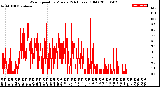 Milwaukee Weather Wind Speed<br>by Minute<br>(24 Hours) (Old)