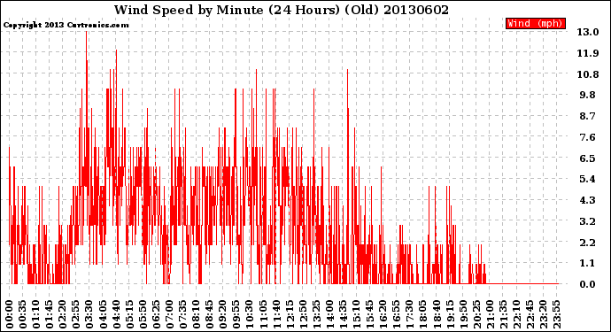 Milwaukee Weather Wind Speed<br>by Minute<br>(24 Hours) (Old)