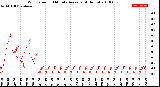 Milwaukee Weather Wind Speed<br>10 Minute Average<br>(4 Hours)