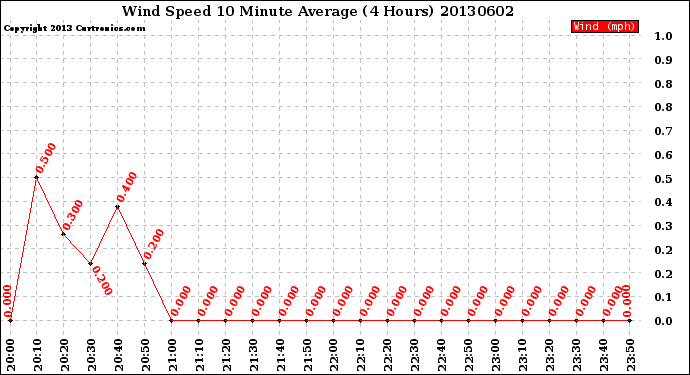 Milwaukee Weather Wind Speed<br>10 Minute Average<br>(4 Hours)