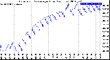 Milwaukee Weather Barometric Pressure<br>per Hour<br>(24 Hours)