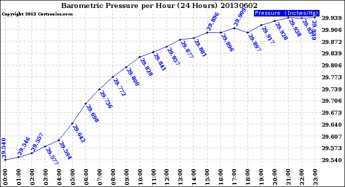 Milwaukee Weather Barometric Pressure<br>per Hour<br>(24 Hours)