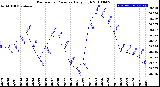 Milwaukee Weather Barometric Pressure<br>Daily High