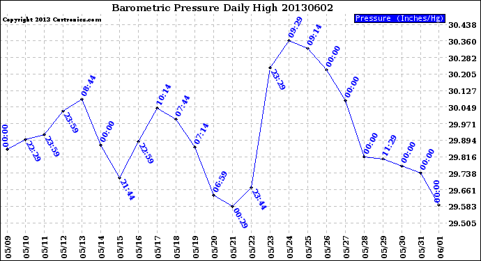 Milwaukee Weather Barometric Pressure<br>Daily High