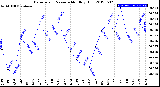 Milwaukee Weather Barometric Pressure<br>Monthly High