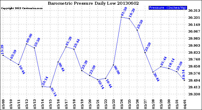 Milwaukee Weather Barometric Pressure<br>Daily Low