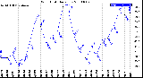 Milwaukee Weather Wind Chill<br>Daily Low