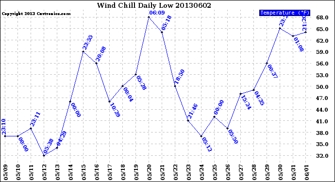 Milwaukee Weather Wind Chill<br>Daily Low