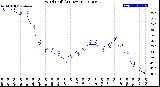 Milwaukee Weather Wind Chill<br>(24 Hours)