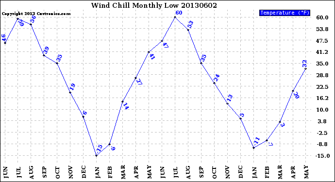 Milwaukee Weather Wind Chill<br>Monthly Low