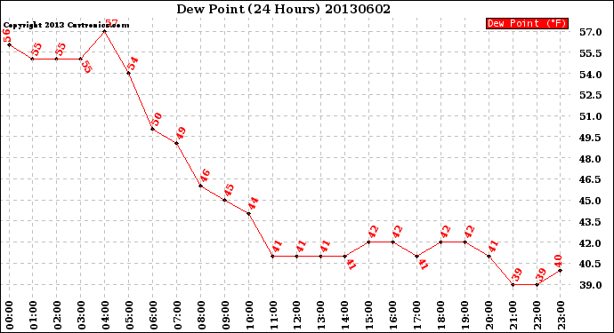 Milwaukee Weather Dew Point<br>(24 Hours)