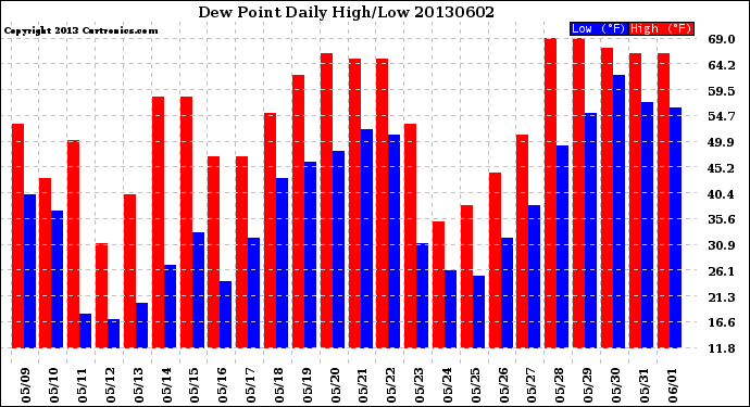 Milwaukee Weather Dew Point<br>Daily High/Low