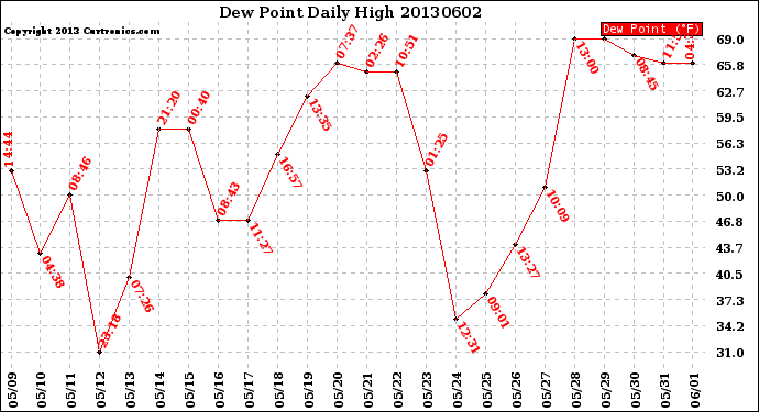 Milwaukee Weather Dew Point<br>Daily High