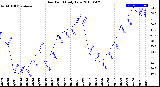 Milwaukee Weather Dew Point<br>Daily Low