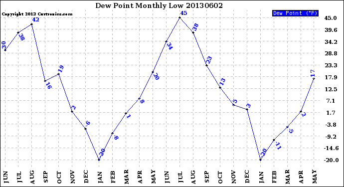 Milwaukee Weather Dew Point<br>Monthly Low