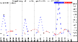 Milwaukee Weather Evapotranspiration<br>vs Rain per Day<br>(Inches)