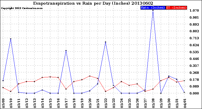 Milwaukee Weather Evapotranspiration<br>vs Rain per Day<br>(Inches)