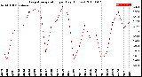 Milwaukee Weather Evapotranspiration<br>per Day (Inches)