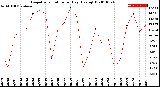 Milwaukee Weather Evapotranspiration<br>per Day (Ozs sq/ft)