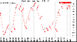 Milwaukee Weather Heat Index<br>Daily High