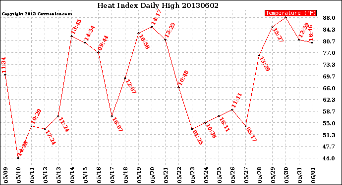 Milwaukee Weather Heat Index<br>Daily High