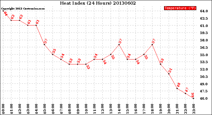 Milwaukee Weather Heat Index<br>(24 Hours)