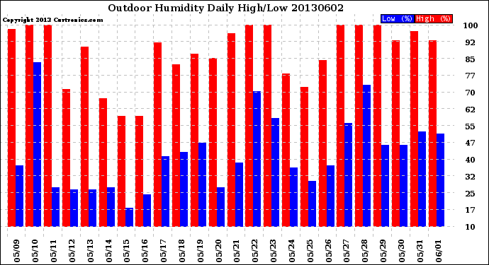 Milwaukee Weather Outdoor Humidity<br>Daily High/Low