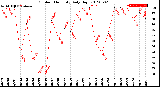 Milwaukee Weather Outdoor Humidity<br>Daily High