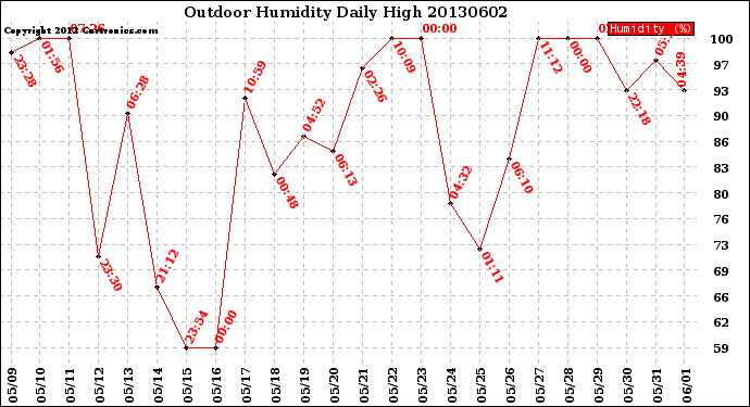 Milwaukee Weather Outdoor Humidity<br>Daily High