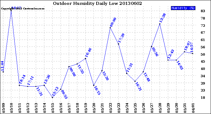 Milwaukee Weather Outdoor Humidity<br>Daily Low