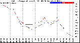 Milwaukee Weather Outdoor Temperature<br>vs Wind Chill<br>(24 Hours)