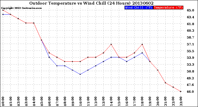 Milwaukee Weather Outdoor Temperature<br>vs Wind Chill<br>(24 Hours)